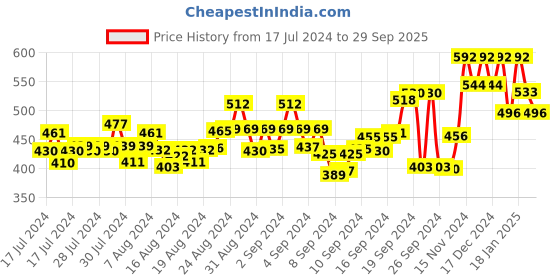 ajio.com finivo Men Regular Fit Short Kurta with Mandarin Collar finivo Price History Graph from 17 Jul 2024 to 29 Sep 2025