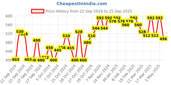 ajio.com finivo Men Regular Fit Short Kurta with Mandarin Collar finivo Price History Graph from 22 Sep 2024 to 25 Sep 2025