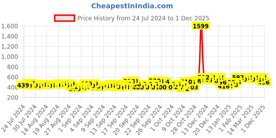 ajio.com finivo Men Regular Fit Short Kurta with Roll-Up Sleeves finivo Price History Graph from 24 Jul 2024 to 1 Dec 2025