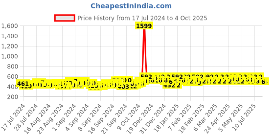 ajio.com finivo Men Self-Design Regular Fit Short Kurta finivo Price History Graph from 17 Jul 2024 to 4 Oct 2025