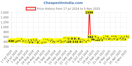 ajio.com finivo Men Self-Design Regular Fit Short Kurta finivo Price History Graph from 17 Jul 2024 to 4 Nov 2025
