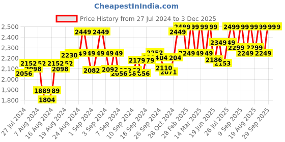 ajio.com finsbury london Cropped Dungarees with Criss-Cross Accent finsbury london Price History Graph from 27 Jul 2024 to 3 Dec 2025