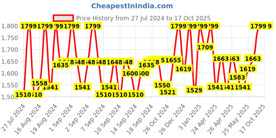 ajio.com finsbury london Distressed Dungarees with Insert Pockets finsbury london Price History Graph from 27 Jul 2024 to 16 Oct 2025