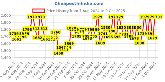 ajio.com finsbury london Dungaree with Patch Pocket finsbury london Price History Graph from 7 Aug 2024 to 9 Oct 2025
