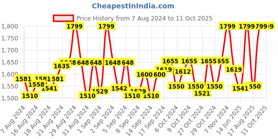 ajio.com finsbury london Lightly Washed Dungaree with Patch Pocket finsbury london Price History Graph from 7 Aug 2024 to 11 Oct 2025