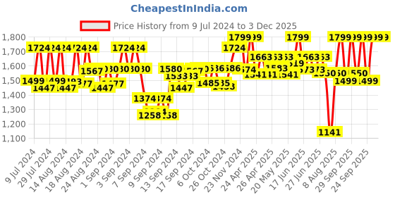 ajio.com finsbury london Paneled Dungarees with Insert Pockets finsbury london Price History Graph from 9 Jul 2024 to 2 Dec 2025