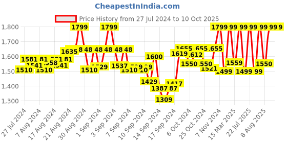 ajio.com finsbury london Short Dungaree with Patch Pocket finsbury london Price History Graph from 27 Jul 2024 to 10 Oct 2025
