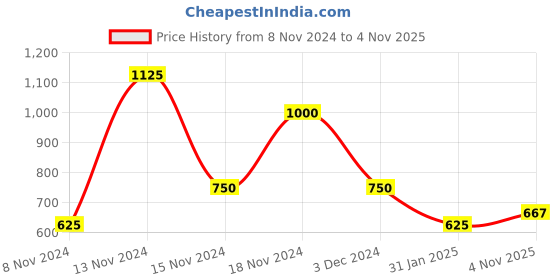 ajio.com fioni by payless Animal Print Ballerinas with Metal Accent fioni by payless Price History Graph from 8 Nov 2024 to 4 Nov 2025