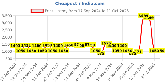 ajio.com fioni by payless Block Heeled Mid-Calf Length Boots fioni by payless Price History Graph from 17 Sep 2024 to 11 Oct 2025