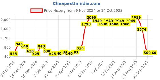 ajio.com fioni by payless Block Heeled Shoes fioni by payless Price History Graph from 9 Nov 2024 to 13 Oct 2025