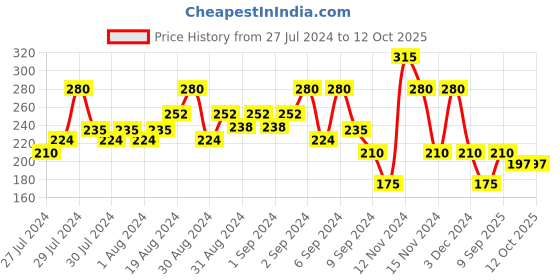 ajio.com fioni by payless Checked Round-Toe Flat Shoes fioni by payless Price History Graph from 27 Jul 2024 to 11 Oct 2025