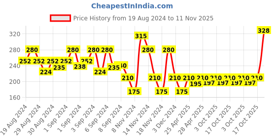 ajio.com fioni by payless Checked Round-Toe Flat Shoes fioni by payless Price History Graph from 19 Aug 2024 to 11 Nov 2025