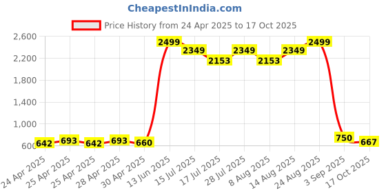 ajio.com fioni by payless Chunky Heeled Shoes with Bow Accent fioni by payless Price History Graph from 24 Apr 2025 to 17 Oct 2025
