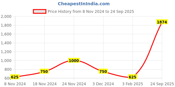 ajio.com fioni by payless Chunky Heeled Slip-On Sandals fioni by payless Price History Graph from 8 Nov 2024 to 24 Sep 2025