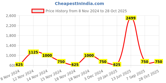 ajio.com fioni by payless Colourblock Pointed-Toe Kitten Heeled Sandals fioni by payless Price History Graph from 8 Nov 2024 to 28 Oct 2025