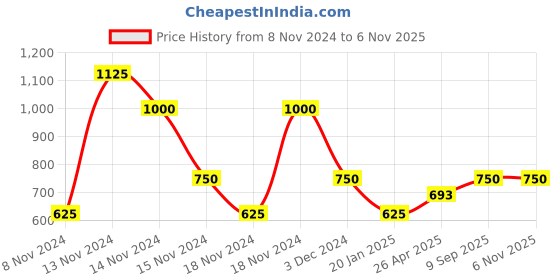 ajio.com fioni by payless Croc-Embossed Chunky Heeled Sandals fioni by payless Price History Graph from 8 Nov 2024 to 6 Nov 2025