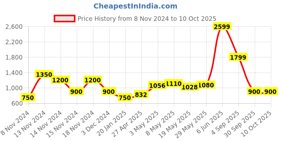 ajio.com fioni by payless Dottie Knot Wedges with Zip Fastening fioni by payless Price History Graph from 8 Nov 2024 to 10 Oct 2025
