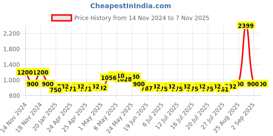 ajio.com fioni by payless Embellished Kitten Heeled Sandals fioni by payless Price History Graph from 14 Nov 2024 to 6 Nov 2025