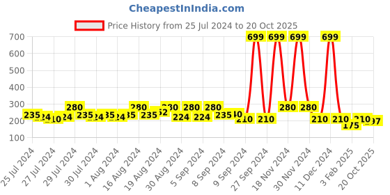 ajio.com fioni by payless Girls Sling-Back Sandals with Flower Accent fioni by payless Price History Graph from 25 Jul 2024 to 20 Oct 2025