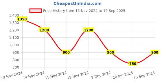 ajio.com fioni by payless Metal Embellished Stilletoes fioni by payless Price History Graph from 13 Nov 2024 to 10 Sep 2025