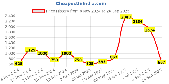 ajio.com fioni by payless Open-Toe Double-Strap Stilettos fioni by payless Price History Graph from 8 Nov 2024 to 26 Sep 2025