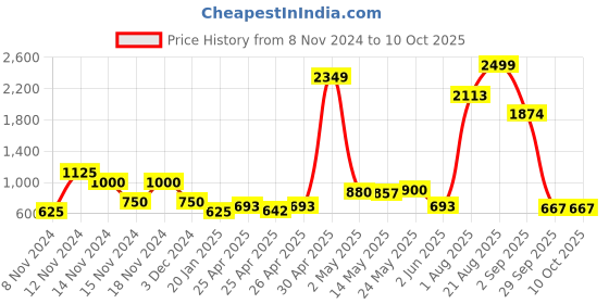 ajio.com fioni by payless Open-Toe Double-Strap Stilettos fioni by payless Price History Graph from 8 Nov 2024 to 10 Oct 2025