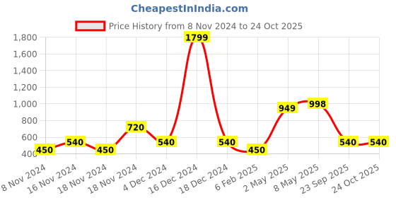 ajio.com fioni by payless Open-Toe Slingback Flat Sandals fioni by payless Price History Graph from 8 Nov 2024 to 24 Oct 2025