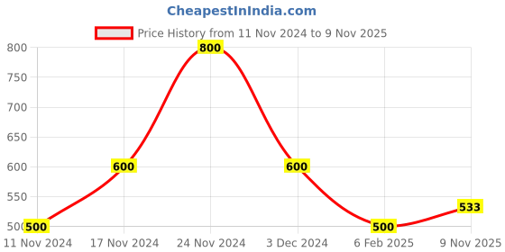 ajio.com fioni by payless Pointed-Toe Ballerinas with Bow Accent fioni by payless Price History Graph from 11 Nov 2024 to 9 Nov 2025