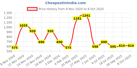 ajio.com fioni by payless Pointed-Toe Mules with Basket-Weave Strap fioni by payless Price History Graph from 8 Nov 2024 to 7 Oct 2025
