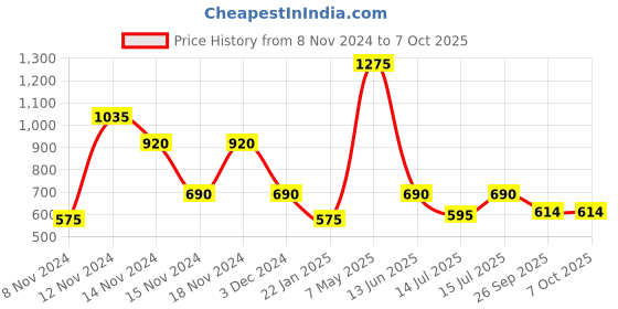 ajio.com fioni by payless Pointed-Toe Mules with Basket-Weave Strap fioni by payless Price History Graph from 8 Nov 2024 to 6 Oct 2025