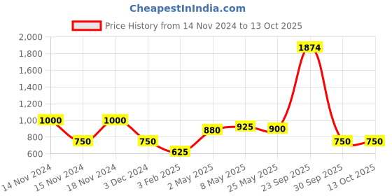 ajio.com fioni by payless Pointed-Toe Pumps with Kitten Heels fioni by payless Price History Graph from 14 Nov 2024 to 13 Oct 2025