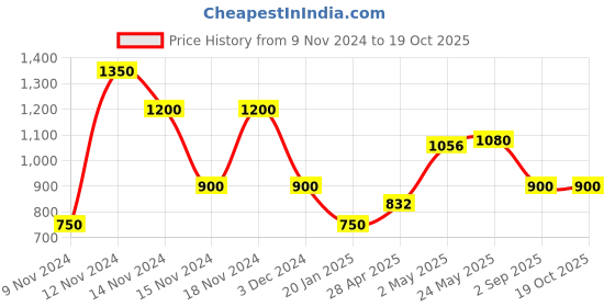 ajio.com fioni by payless Pointed-Toe Sculpture Heeled Sandals fioni by payless Price History Graph from 9 Nov 2024 to 18 Oct 2025