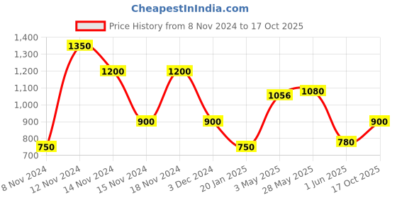 ajio.com fioni by payless Pointed-Toe Slingback Cylindrical Heels fioni by payless Price History Graph from 8 Nov 2024 to 17 Oct 2025