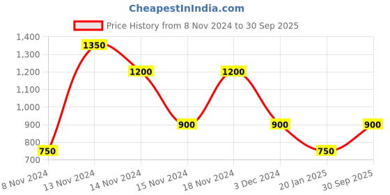 ajio.com fioni by payless Pointed-Toe Slingback Cylindrical Heels fioni by payless Price History Graph from 8 Nov 2024 to 30 Sep 2025