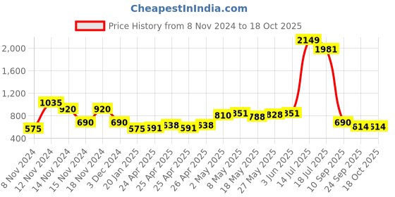 ajio.com fioni by payless Pointed-Toe Slingback Shoes with Buckle Fastening fioni by payless Price History Graph from 8 Nov 2024 to 18 Oct 2025