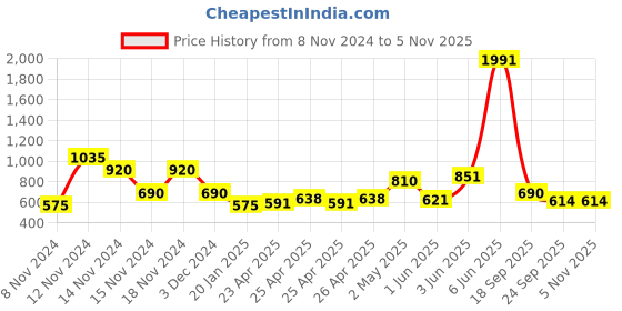 ajio.com fioni by payless Pointed-Toe Slingback Shoes with Buckle Fastening fioni by payless Price History Graph from 8 Nov 2024 to 1 Nov 2025
