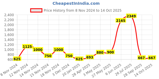ajio.com fioni by payless Pointed-Toe Slip-On Stilettoes fioni by payless Price History Graph from 8 Nov 2024 to 13 Oct 2025