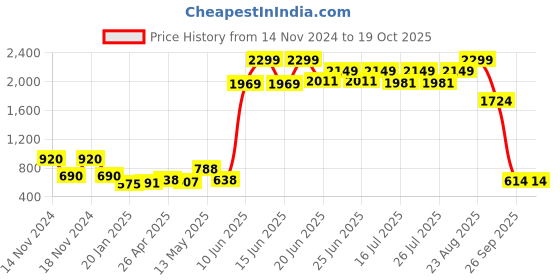 ajio.com fioni by payless Pointed-Toe Stiletto Pumps fioni by payless Price History Graph from 14 Nov 2024 to 18 Oct 2025