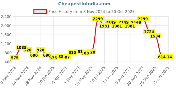 ajio.com fioni by payless Pointed-Toe Stilettos fioni by payless Price History Graph from 8 Nov 2024 to 30 Oct 2025