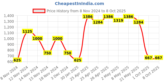 ajio.com fioni by payless Pointed-Toe T-strap Flat Sandals fioni by payless Price History Graph from 8 Nov 2024 to 8 Oct 2025
