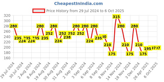 ajio.com fioni by payless Reptilian Pattern Slip-On Shoes fioni by payless Price History Graph from 29 Jul 2024 to 5 Oct 2025