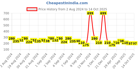 ajio.com fioni by payless Round-Toe Flat-Shoes with Applique fioni by payless Price History Graph from 2 Aug 2024 to 14 Oct 2025