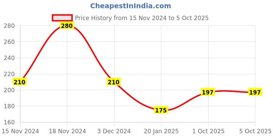 ajio.com fioni by payless Round-Toe Flat Shoes with Applique fioni by payless Price History Graph from 15 Nov 2024 to 5 Oct 2025