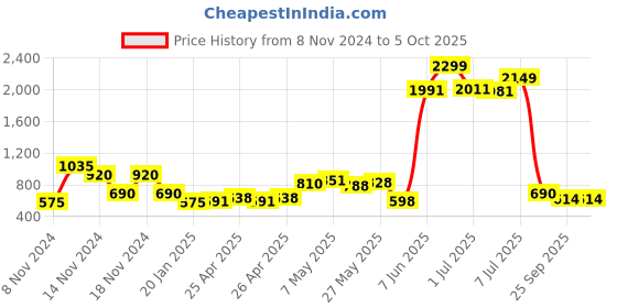 ajio.com fioni by payless Slip-On Shoes with Bow Accent fioni by payless Price History Graph from 8 Nov 2024 to 4 Oct 2025