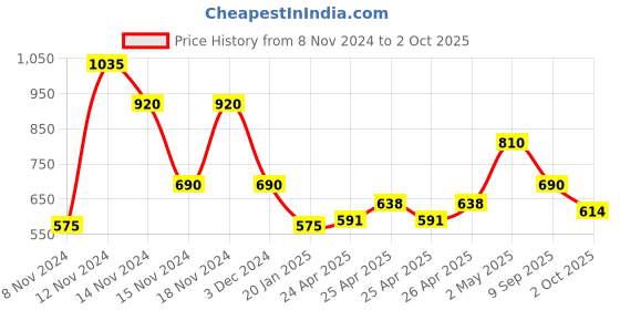 ajio.com fioni by payless Slip-On Shoes with Bow Accent fioni by payless Price History Graph from 8 Nov 2024 to 2 Oct 2025