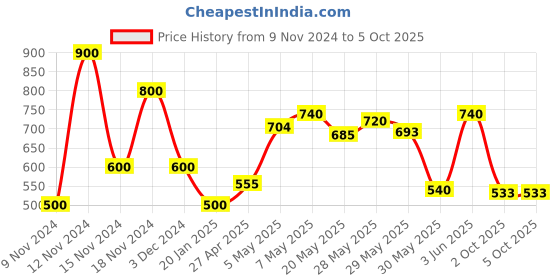 ajio.com fioni by payless Slip-On Shoes with Elasticated Lining fioni by payless Price History Graph from 9 Nov 2024 to 5 Oct 2025