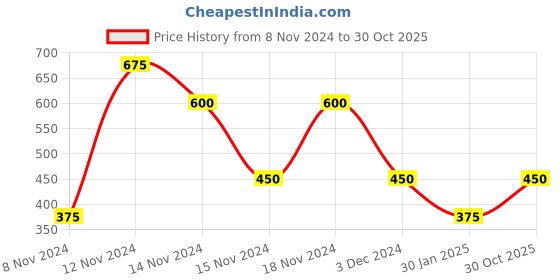 ajio.com fioni by payless Strappy Chunky-Heeled Sandals fioni by payless Price History Graph from 8 Nov 2024 to 30 Oct 2025