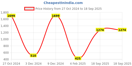 ajio.com fioni by payless Strappy Sandals with Ankle Strap fioni by payless Price History Graph from 27 Oct 2024 to 18 Sep 2025