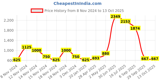 ajio.com fioni by payless Strappy Stilettos with Ankle Strap fioni by payless Price History Graph from 8 Nov 2024 to 13 Oct 2025