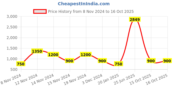 ajio.com fioni by payless Studded Block Heeled Sandals fioni by payless Price History Graph from 8 Nov 2024 to 16 Oct 2025